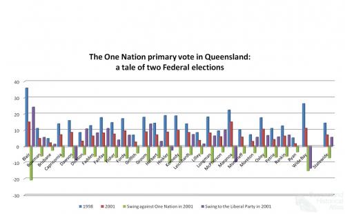 The One Nation primary vote in Queensland: a tale of two Federal elections