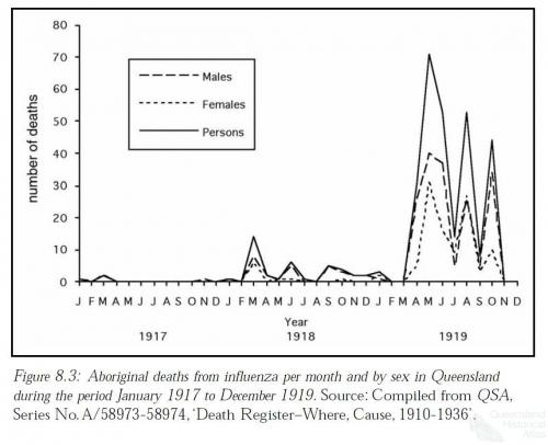 Aboriginal deaths influenza pandemic, 1918-19