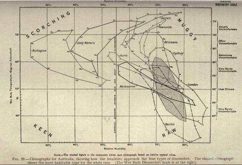 Griffith Taylor's Climograph, 1918