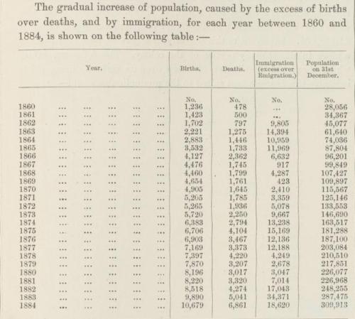 Population Table, Queensland 1860-84