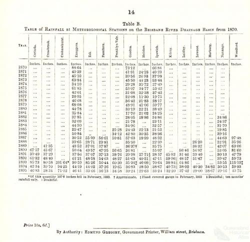 Rainfall in the Brisbane catchment 1870-95