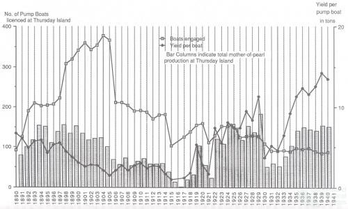 Pearl shell yield graph, 1890-1941