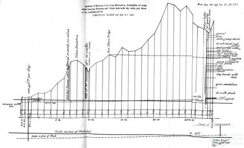 Well profiles Mitchell to Dulbydilla, 1886