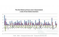 The One Nation primary vote in Queensland: a tale of two Federal elections