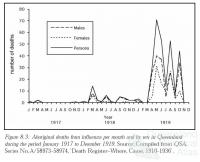 Aboriginal deaths influenza pandemic, 1918-19