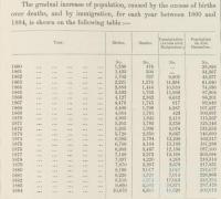 Population Table, Queensland 1860-84