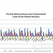 The One Nation primary vote in Queensland: a tale of two Federal elections