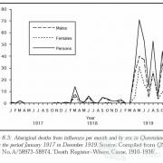 Aboriginal deaths influenza pandemic, 1918-19